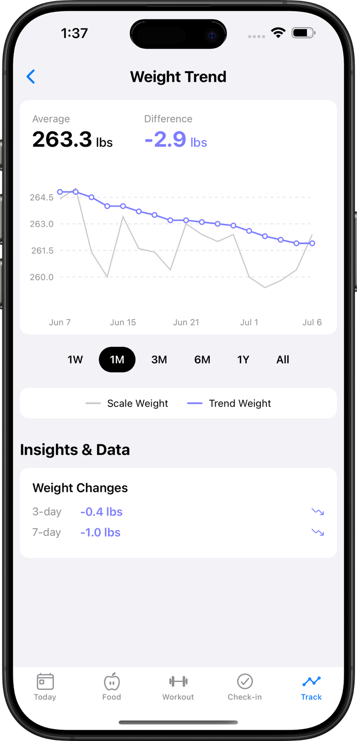 Weight trend chart in Fit Phase showing trend weight smoothing out daily scale readings